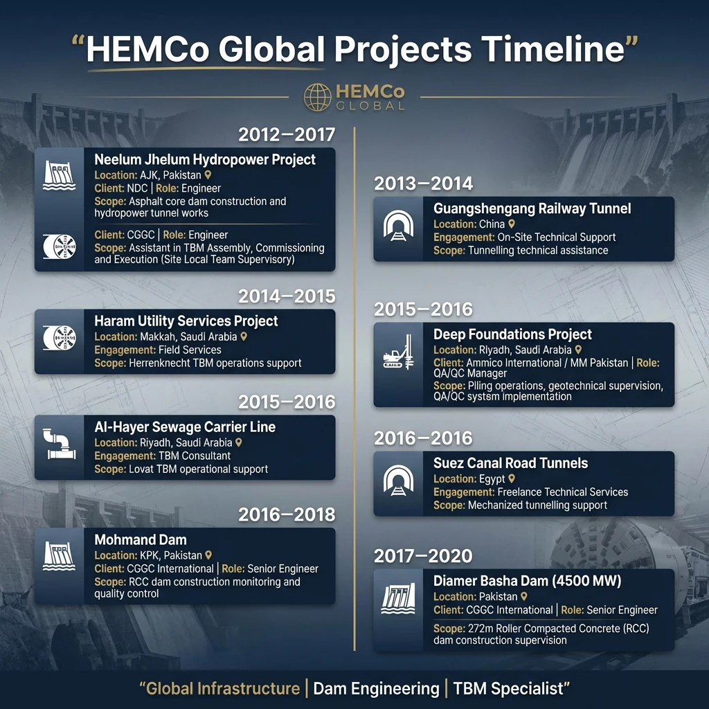 HEMCo Global Projects Timeline